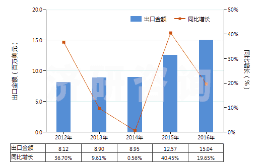 2012-2016年中國其他泡沫塑料制人造革及合成革(HS39211910)出口總額及增速統(tǒng)計(jì) 2012-2016年中國其他泡沫塑料制人造革及合成革(HS39211910)出口總額及增速統(tǒng)計(jì)